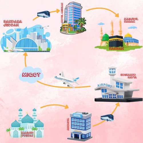 Peta Perjalanan Umroh